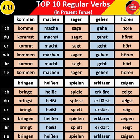 Conjugation of German verbs